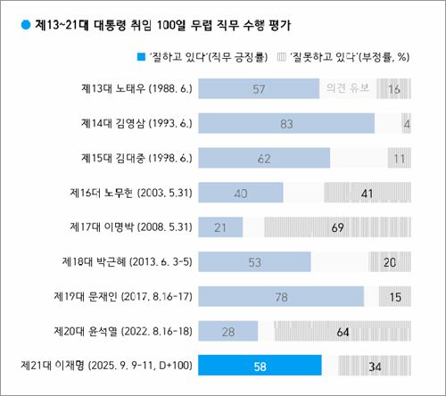 역대 대통령 취임 100일 무렵 직무 수행 평가 [그래프=한국갤럽 데일리 오피니언 제634호]