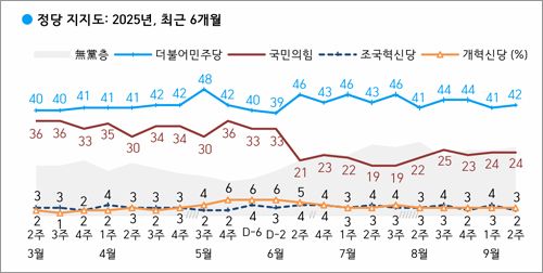 최근 6개월 정당 지지도 [그래프=한국갤럽 데일리 오피니언 제634호]