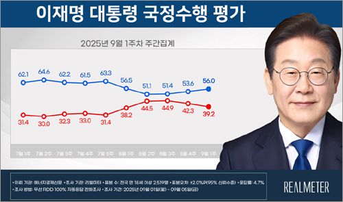 이재명 대통령 국정수행 평가 [그래프=리얼미터 9월 1주차 주간동향]