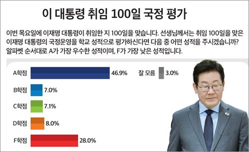 이재명 대통령 취임 100일 국정 평가. 절반 가까운 국민은 이 대통령에게 A학점을 줬다. [그래프=미디어토마토 174차 여론조사]
