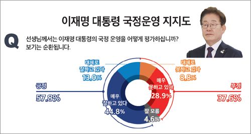 이재명 대통령 국정운영 지지도 [그래프=미디어토마토 174차 여론조사]