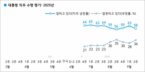 2025년 대통령 직무 수행 평가 [그래프=한국갤럽 데일리 오피니언 제634호]