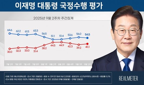[출처=리얼미터]