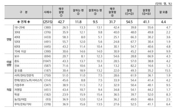 이 대통령의 20대 지지율은 39.8%로&nbsp;지역·성별·연령별 중 최하위에 속한다. [사진=리얼미터]