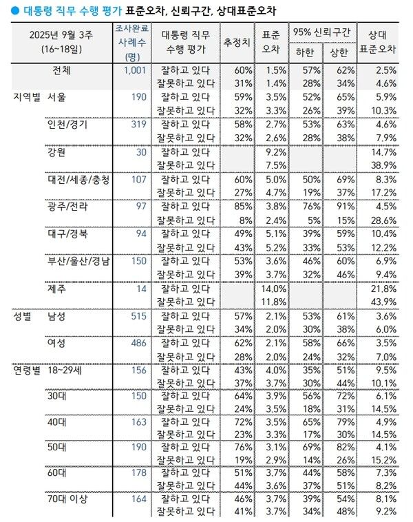 19일 발표된 한국갤럽 조사에서 이재명 대통령의 국정 지지율이 60%를 기록했지만 20대 지지율은 43%에 그쳤다. [사진=한국갤럽]
