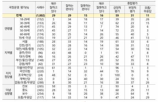 NBS가 18일 발표한 여론조사에서 이 대통령 국정운영에 대해 긍정 평가한 비율을 연령별로 보면 40∼50대에서는 70% 이상이었고, 20대와 70대 이상에서만 각각 39%, 46%로 절반을 밑돌았다. [사진=NBS]