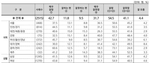 리얼미터가 에너지경제신문 의뢰로 지난 8∼12일 전국 18세 이상 유권자 2천515명을 대상으로 조사한 결과 이 대통령의 국정수행을 긍정적으로 평가한 응답자는 54.5%로 나타났다. [사진=리얼미터]