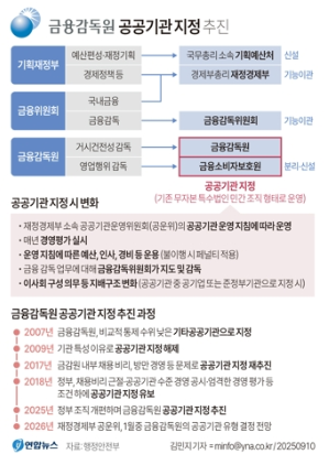 [사진=정부는 지난 7일 금융감독원에서 금융소비자보호원을 분리·신설한 뒤 두 기관을 공공기관으로 지정하는 내용의&nbsp;조직개편안을 발표했다. (연합뉴스 제공)]