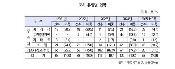 [사진=더불어민주당 민벽덕 의원실/금융감독원]