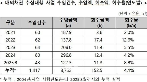 표=정진욱 의원실