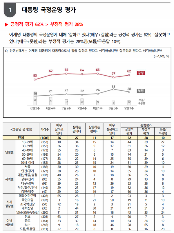 NBS가 4일 발표한 대통령 국정운영 평가 지지율. [사진=NBS]
