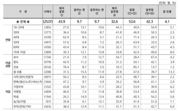 리얼미터가 1일 발표한 이재명 대통령 국정수행 평가. [사진=리얼미터]