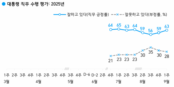 한국갤럽이 조사한 이재명 대통령 직무 수행 평가 추이. [사진=한국갤럽]