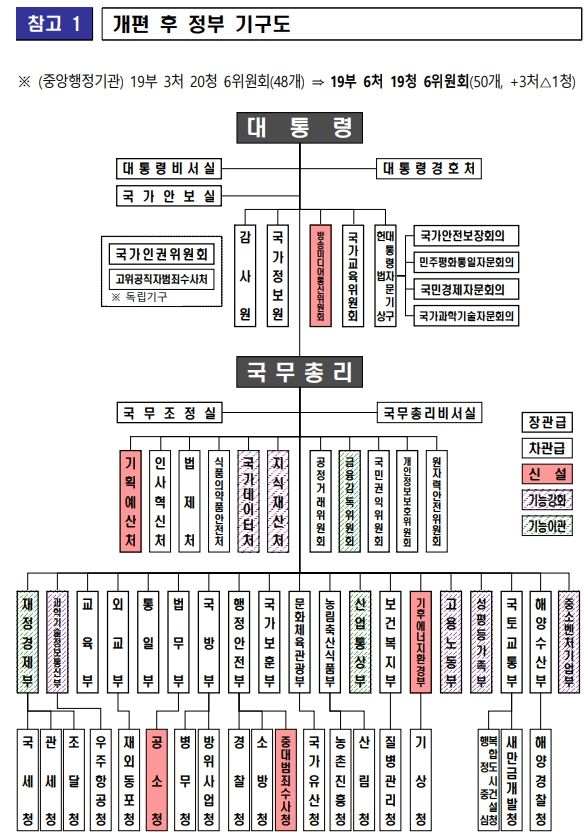 9월7일 고위당정협의회 결과 발표한 정부여당의 정부조직개편안 [출처=행정안전부]