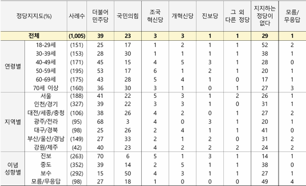 정당지지도 표(%) [그래픽=NBS]