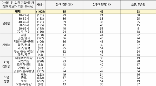 이혜훈 전 의원 기획예싼처 장관 후보자 지명 인식(%) [그래픽=NBS]