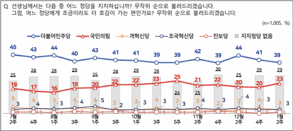 민주당 지지율이 직전조사보다 2%P 하락한 39%, 국민의힘은 3%P상승한 23%로 나타났다. [그래픽=NBS]