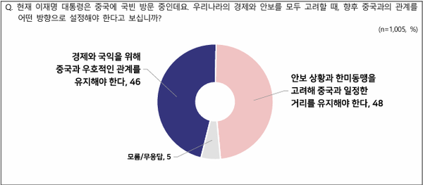 한중관계 방향 설정에서 일정한 거리를 유지해야된다는 것이 48%로 우호적인 관계를 유지해야 한다 46%보다 2%P높게 나타났다. [그래픽=NBS]