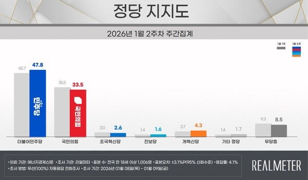 민주당이 2.1%P 상승하고, 국민의힘은 2.0%P 하락한 것으로 나타났다 [그래픽=리얼미터]