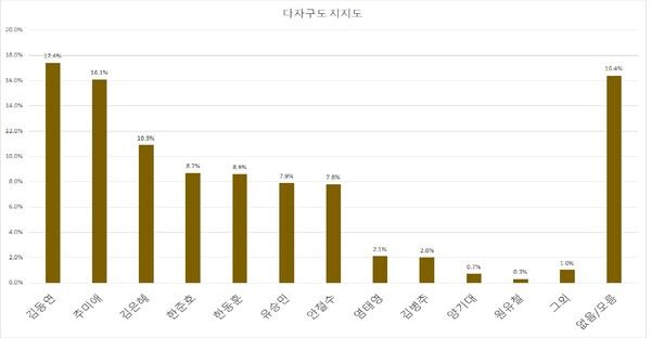 경기도지사 다자구도 지지도.[표=폴리뉴스 김상윤 기자]