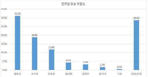경기도지사 민주당 후보 적합도.[표=폴리뉴스 김상윤 기자]