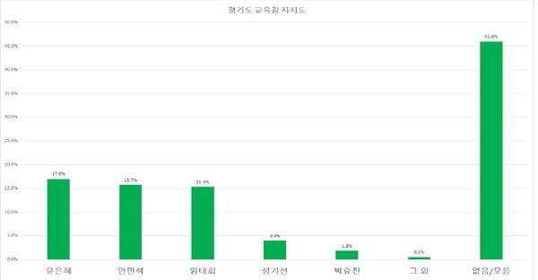 경기도 교육감 지지도 표.[표=폴리뉴스 김상윤 기자]