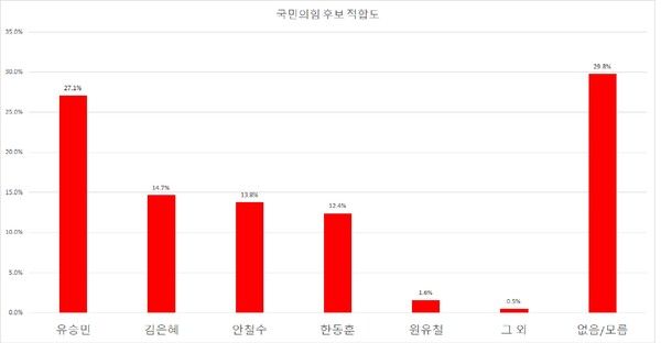 경기도지사 국민의힘 후보 적합도 표.[표=폴리뉴스 김상윤 기자]