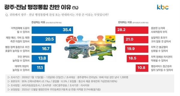 리서치뷰 26년 1월 12-13일 조사.[표=리서치뷰]