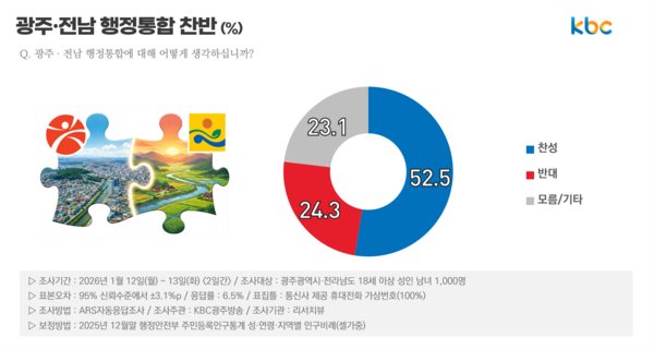 리서치뷰 26년 1월 12-13일 조사.[표=리서치뷰]