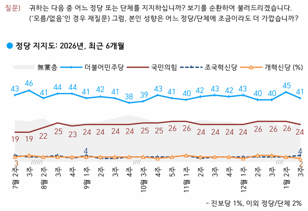한국갤럽이 지난 13~15일 전국 만 18세 이상 1000명을 대상으로 현재 지지하는 정당을 조사한 결과, 더불어민주당은 41%, 국민의힘은 24%로 나타났다. [사진=한국갤럽 보고서]