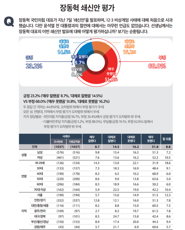 미디어토마토가 뉴스토마토 의뢰로 지난 12~13일 전국 만 18세 이상 남녀 1037명을 대상으로 실시한 '장동혁 쇄신안 평가' 조사에서 부정 평가가 68.0%로 집계됐다. [사진=미디어토마토 보고서]