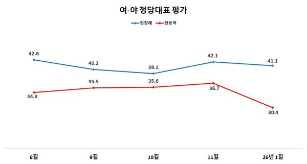 한길리서치가 14일 발표한 1월 정기여론조사/여야대표 평가[그래프=한길리서치]
