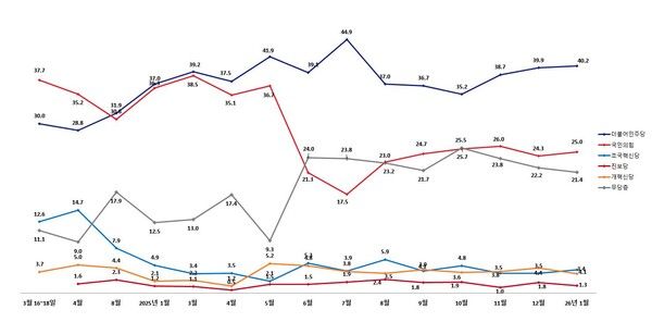 한길리서치가 14일 발표한 1월 정기여론조사/정당지지율 [그래프=한길리서치]