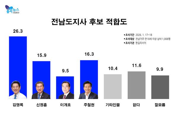 폴리뉴스 의뢰-한길리서치 2026년 1월 17-18일 조사 [그래프=폴리뉴스]