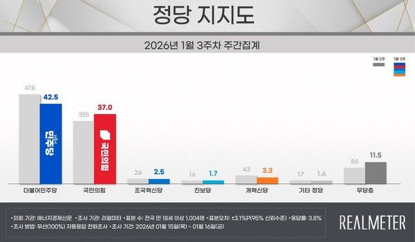 민주당이 5.3%P 하락하고, 국민의힘은 3.5%P 상승하며 양당 지지율이 오차범위 내로 좁혀진 것으로 나타났다 [그래픽=리얼미터]