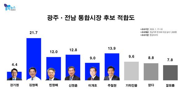 폴리뉴스 의뢰-한길리서치 2026년 1월 17-18일 조사 [그래프=폴리뉴스]