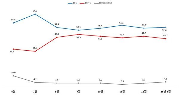 한길리서치에서 14일 발표한 1월 정기여론조사/이재명 대통령 국정수행 평가 [그래프=한길리서치]
