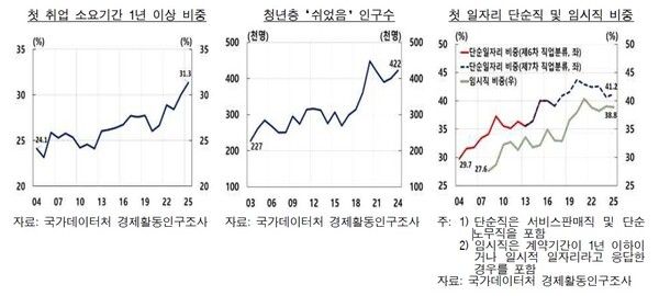 [사진=첫 취업 소요기간 1년이상 비중 등. (한국은행 제공)]