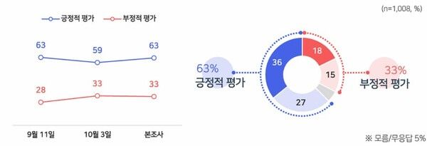 이재명 대통령의 지지율이 60% 안팎을 기록한 것으로 나타났다 [그래픽=MBC]