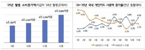 [사진=상생페이백 지급자들의 월별 소비 증가액 및 국내 개인카드 사용액 증가율.(중소벤처기업부 제공) ]