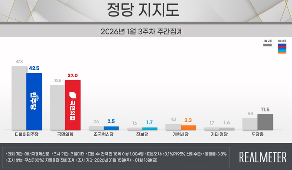 자세한 조사개요와 결과는 리얼미터 홈페이지(http://www.realmeter.net) 또는 중앙선거여론조사심의위원회 홈페이지(http://www.nesdc.go.kr)를 참조하면 된다. [사진=리얼미터]