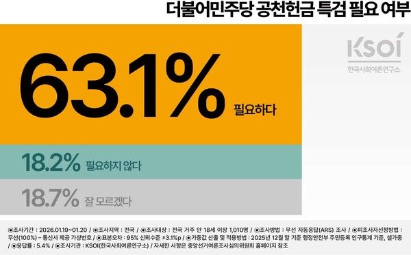 KSOI 1월 19~20일 조사.[사진=KSOI]