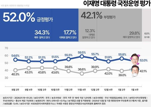 KSOI 1월 19~20일 조사.[사진=KSOI]