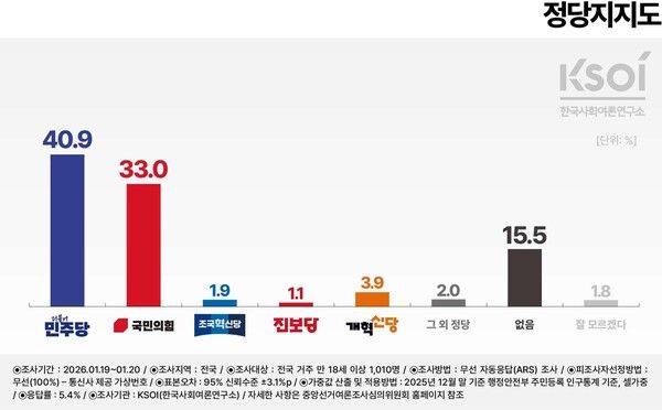 KSOI 1월 19~20일 조사. [사진=KSOI]
