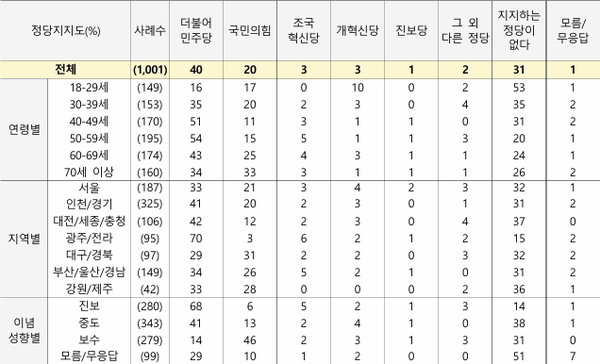 전국지표조사 NBS 19~21일 조사 [그래픽=NBS]