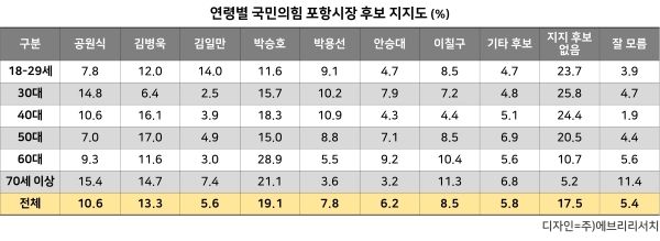 6.3지방선거 국민의힘 포항시장 후보 연령별 지지율표.[사진=㈜에브리리서치]