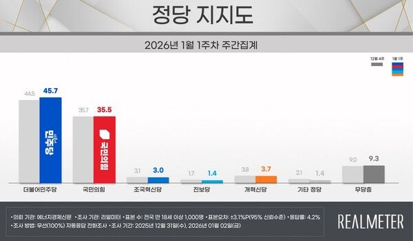 민주당이 1.2%P 상승하고, 국민의힘은 0.2%P 하락한 것으로 나타났다 [그래픽=리얼미터]