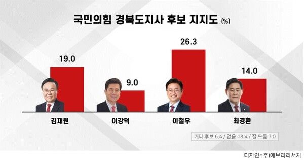 6.3지방선거 국민의힘 경북도지사 후보군 지지율.[사진=㈜에브리리서치]