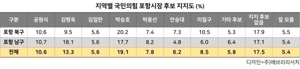 6.3지방선거 국민의힘 포항시장 후보 지역별 지지율표.[사진=㈜에브리리서치]