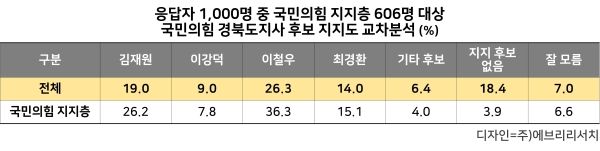 6.3지방선거 국민의힘 경북도지사 후보들의 당원 지지율표.[사진=㈜에브리리서치]